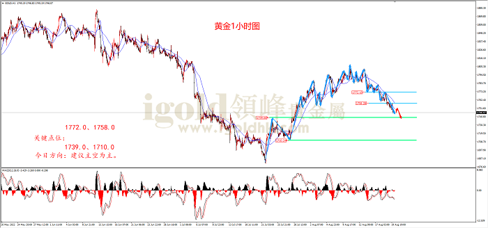 2022年8月22日黄金走势图