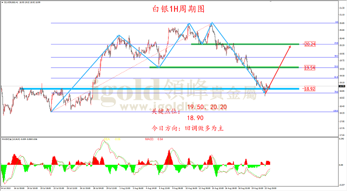 2022年8月23日白银走势图
