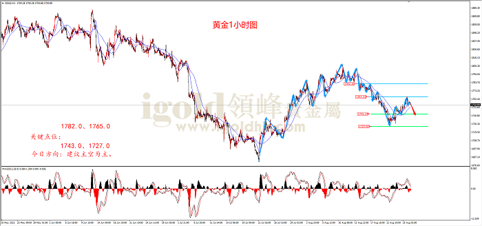 2022年8月26日黄金走势图