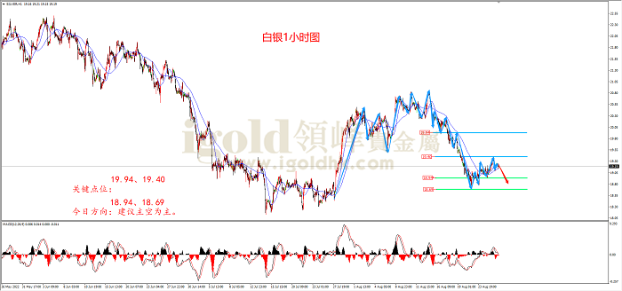 2022年8月26日白银走势图