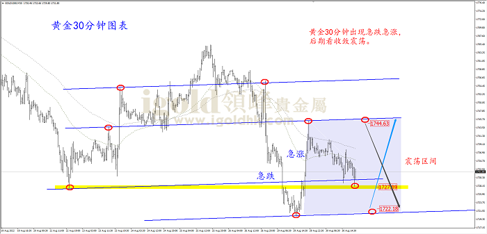 黄金30分钟图