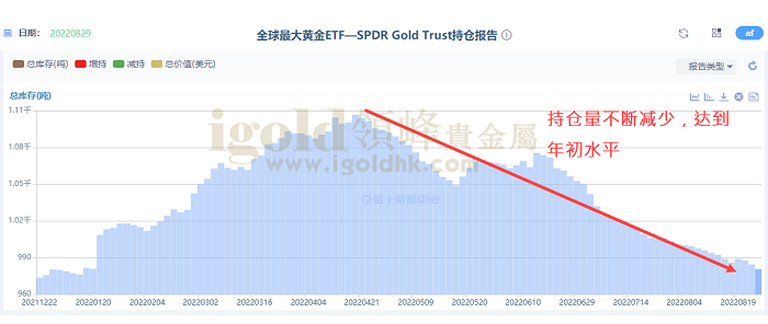 全球最大黄金ETF持仓报告