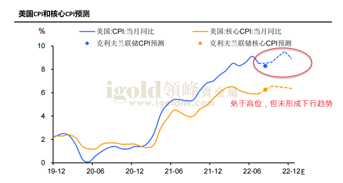 美国CPI和核心CPI预测