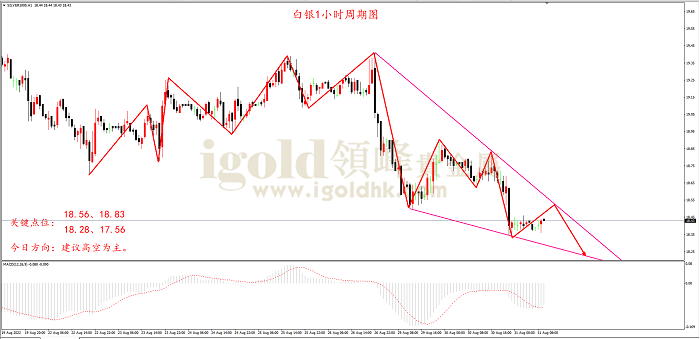 2022年8月31日白银走势图