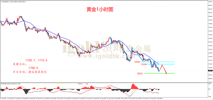 2022年9月1日黄金走势图