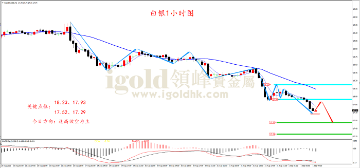 2022年9月1日白银走势图