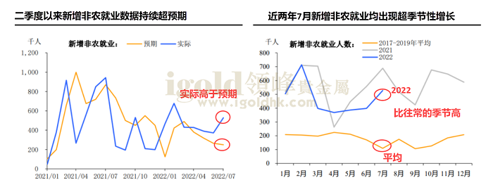 非农就业数据