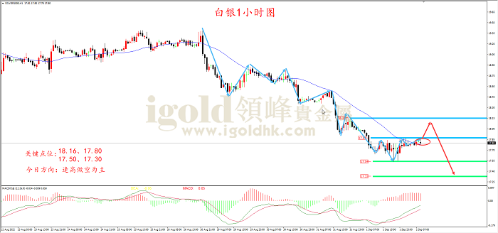 2022年9月2日白银走势图