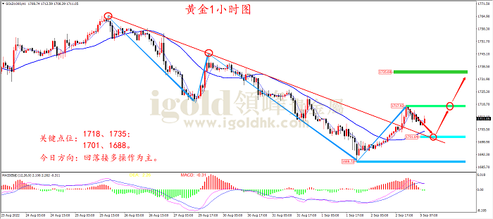 2022年9月5日黄金走势图