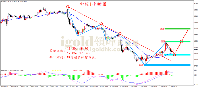 2022年9月5日白银走势图