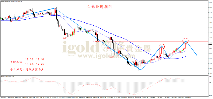 2022年9月6日白银走势图