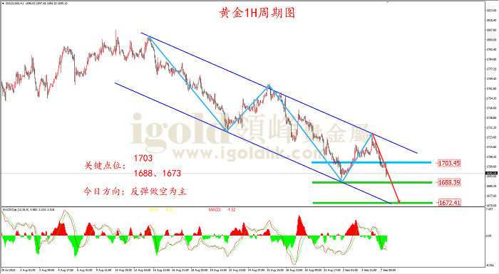 2022年9月7日黄金走势图