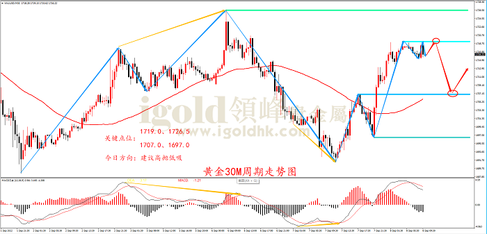 2022年9月8日黄金走势图