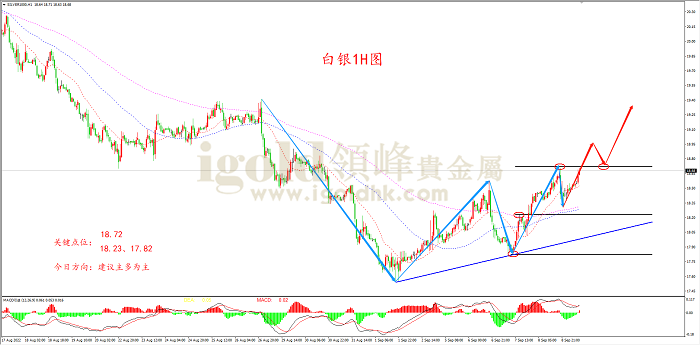 2022年9月9日白银走势图
