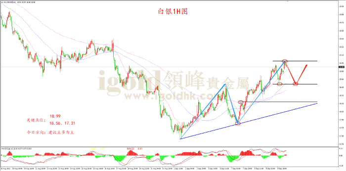 2022年9月12日白银走势图