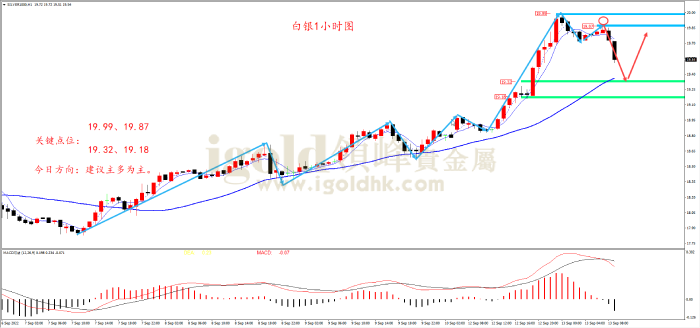 2022年9月13日白银走势图