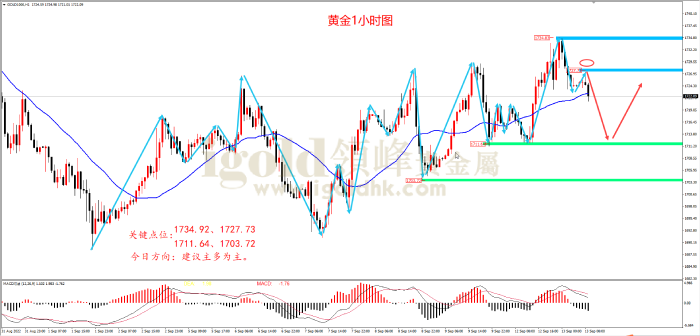 2022年9月13日黄金走势图