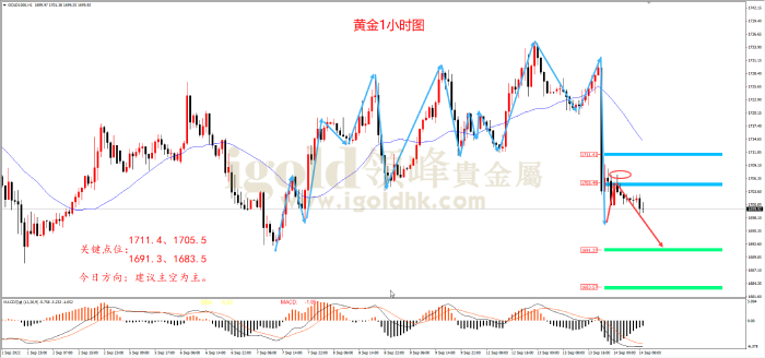 2022年9月14日黄金走势图