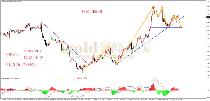 2022年9月15日白银走势图