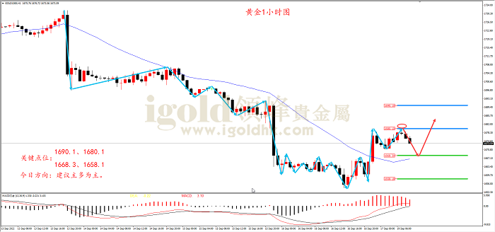 2022年9月19日黄金走势图