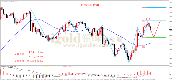 2022年9月19日白银走势图