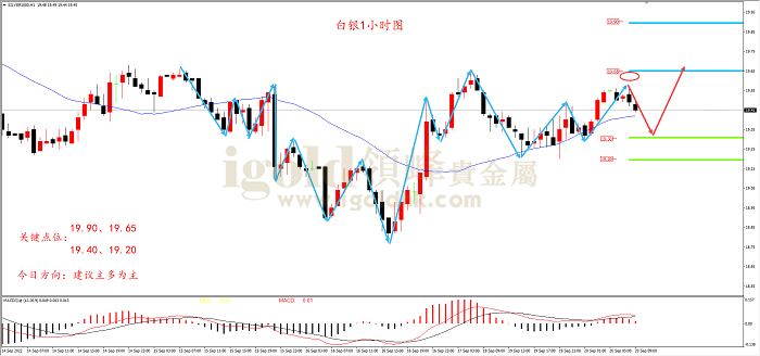 2022年9月20日白银走势图