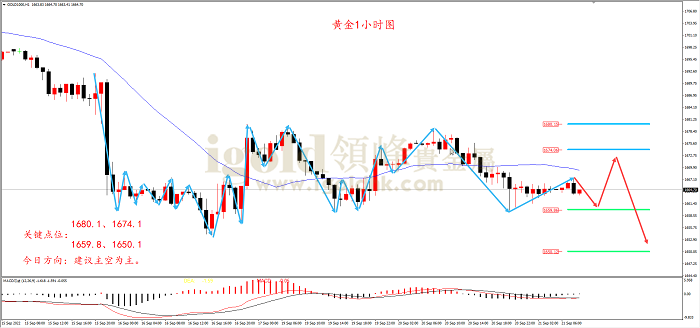 2022年9月21日黄金走势图