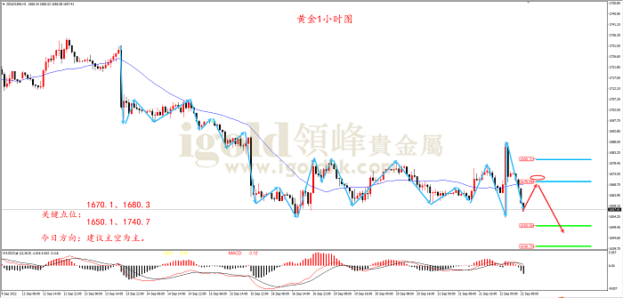 2022年9月22日黄金走势图