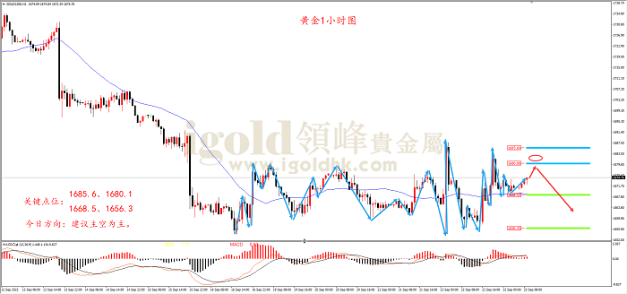 2022年9月23日黄金走势图