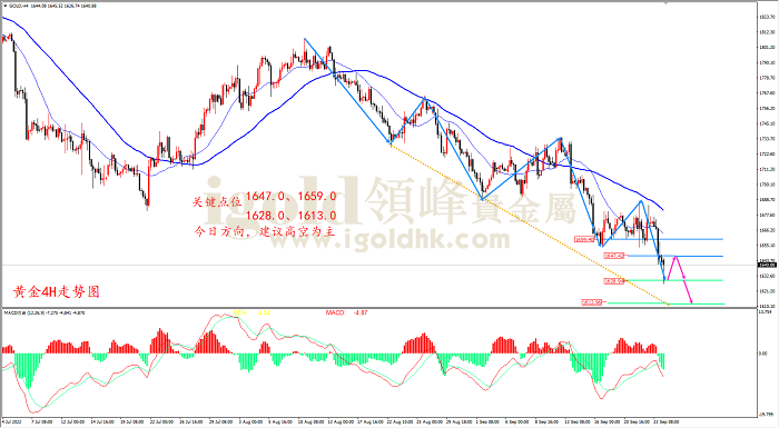 2022年9月26日黄金走势图