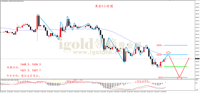 2022年9月27日黄金走势图