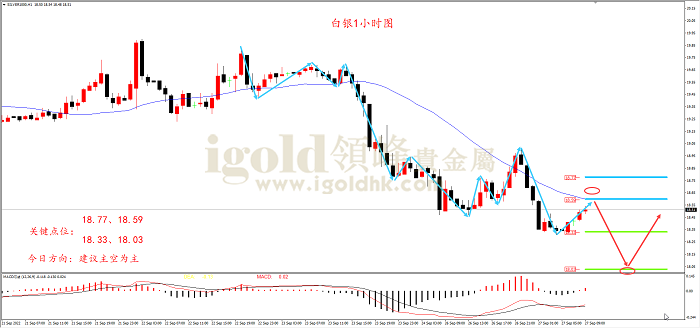 2022年9月27日白银走势图