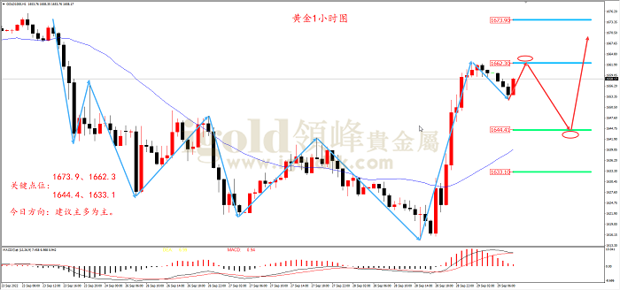 2022年9月29日黄金走势图