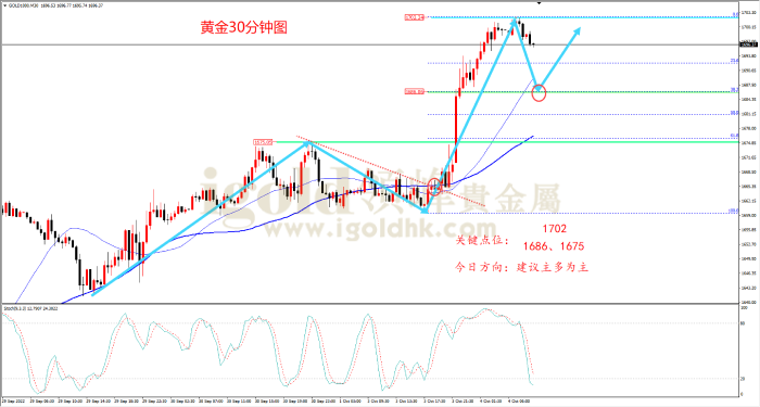 2022年10月4日黄金走势图