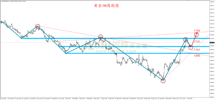 黄金1H周期图