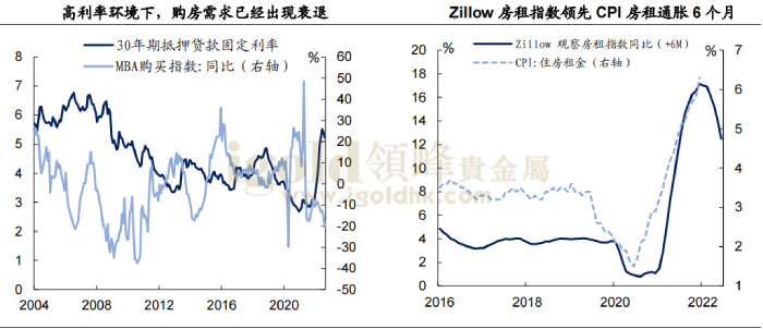 房租通胀