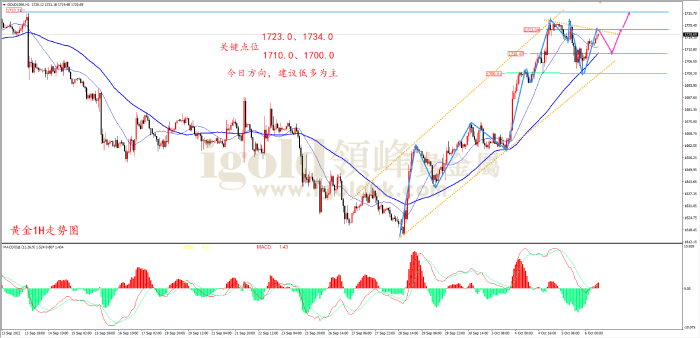 2022年10月6日黄金走势图