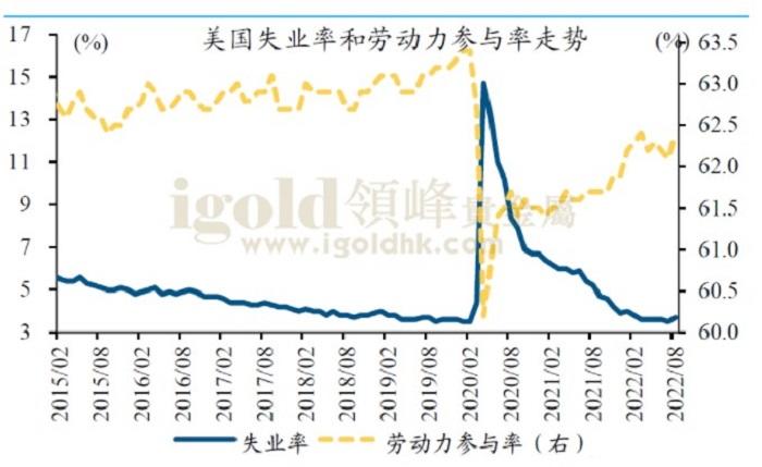 美国失业率和劳动力参与率走势图