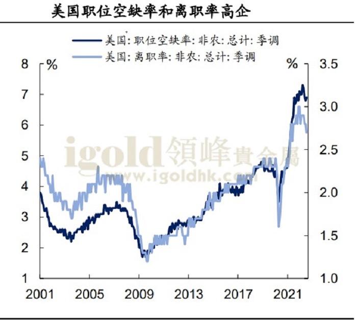 美国职位空缺率和离职率图