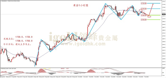 2022年10月7日黄金走势图