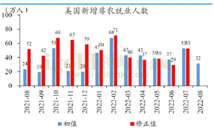 美国新增非农就业人数图