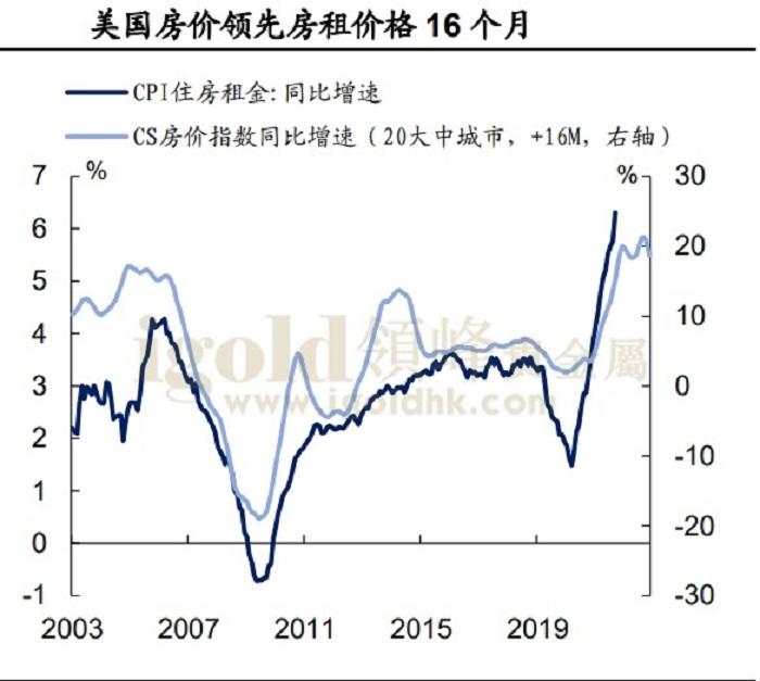 美国房价领先房租价格图