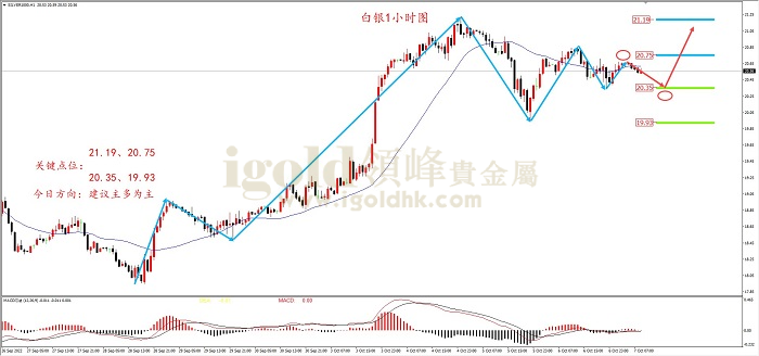 2022年10月7日白银走势图