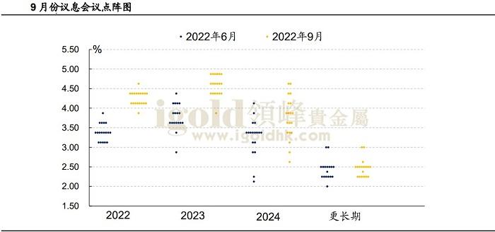 9月份议息会议点阵图