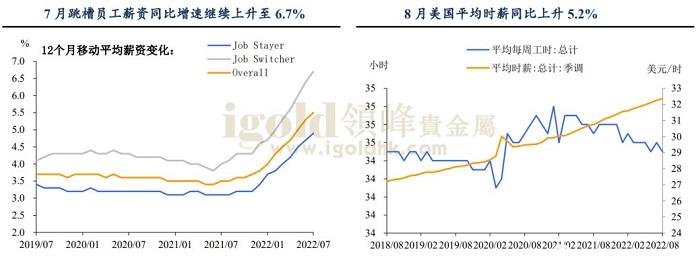 12个月移动平均薪资变化图