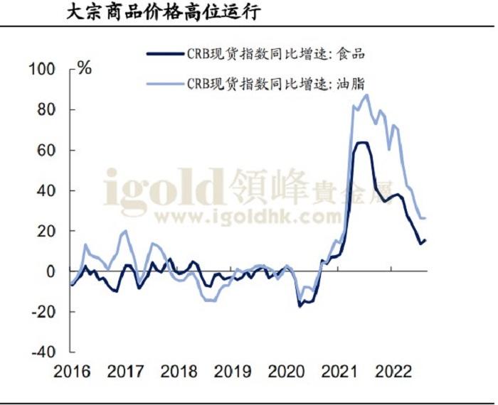 大宗商品价格高位运行图