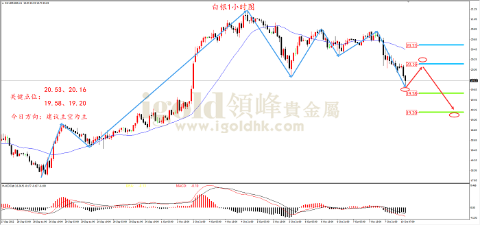 2022年10月10日白银走势图