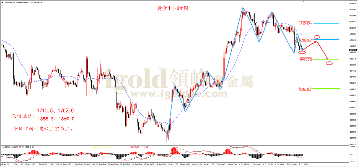 2022年10月10日黄金走势图