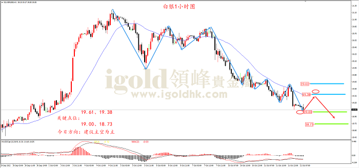 2022年10月12日白银走势图