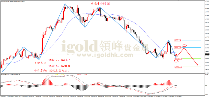 2022年10月12日黄金走势图